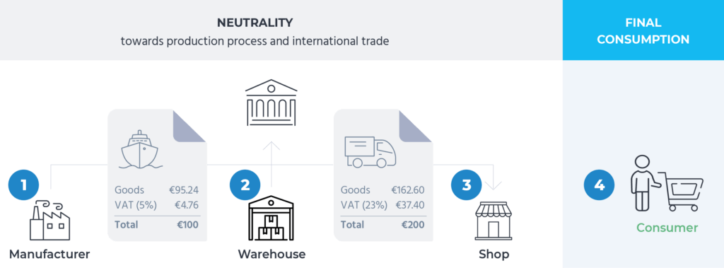 Understanding European VAT compliance