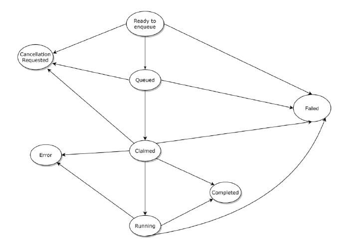 batch-processing-maquina-estados