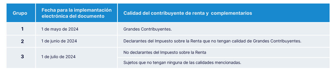 fechas implementación electrónica del documento
