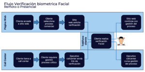 flujo verificación biometrica