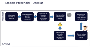 modelo presencial dactilar