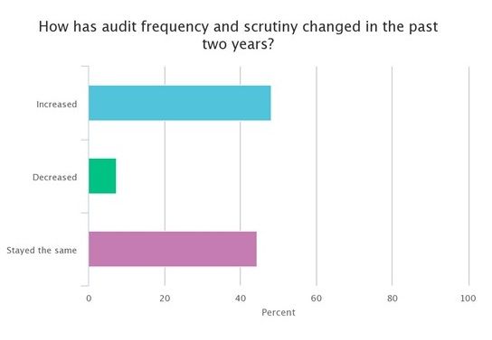 Aberdeen audit frequency