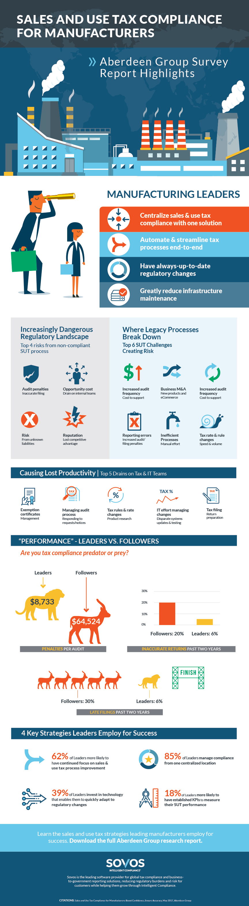 How Manufacturing Leaders Overcome Sales and Use Tax Audit Challenges - INFOGRAPHIC