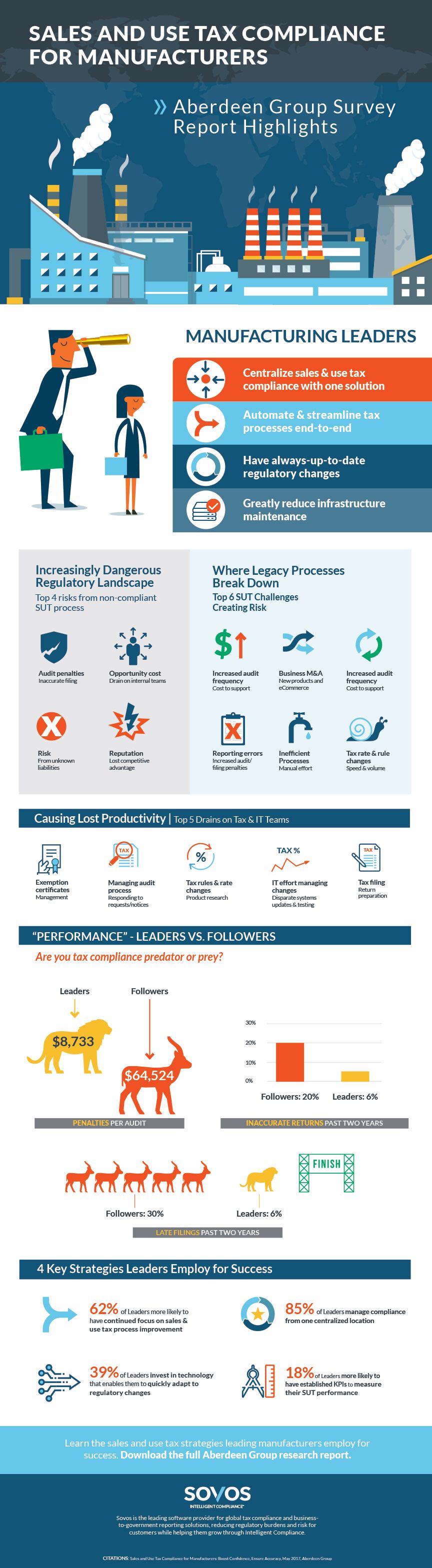 How Manufacturing Leaders Overcome Sales and Use Tax Audit Challenges - INFOGRAPHIC