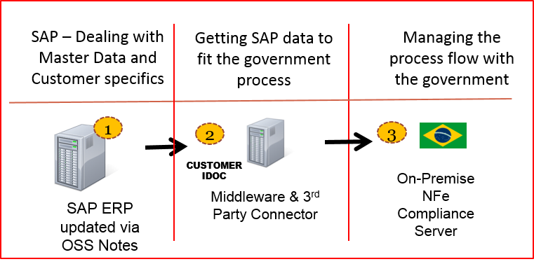 Brazil3Tierarchitecture
