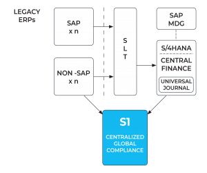 Migrating to SAP S/4HANA with global tax compliance 