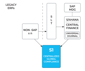 Migrating to SAP S/4HANA with global tax compliance 